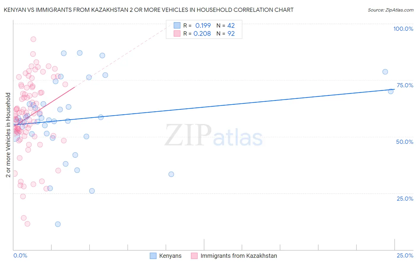 Kenyan vs Immigrants from Kazakhstan 2 or more Vehicles in Household