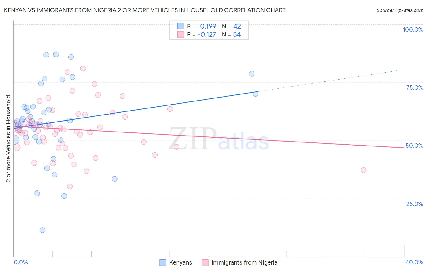 Kenyan vs Immigrants from Nigeria 2 or more Vehicles in Household