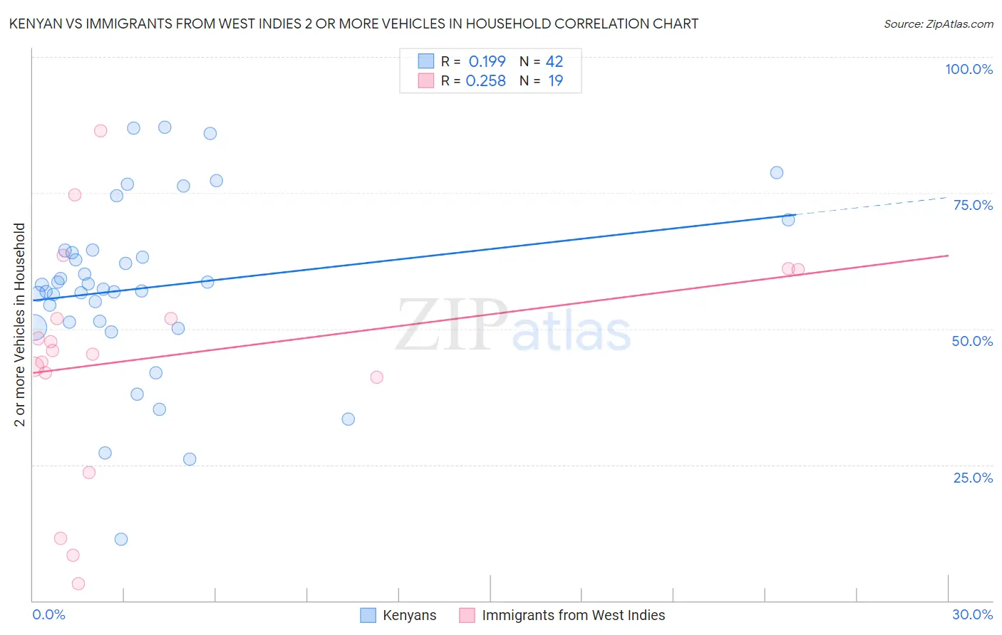 Kenyan vs Immigrants from West Indies 2 or more Vehicles in Household