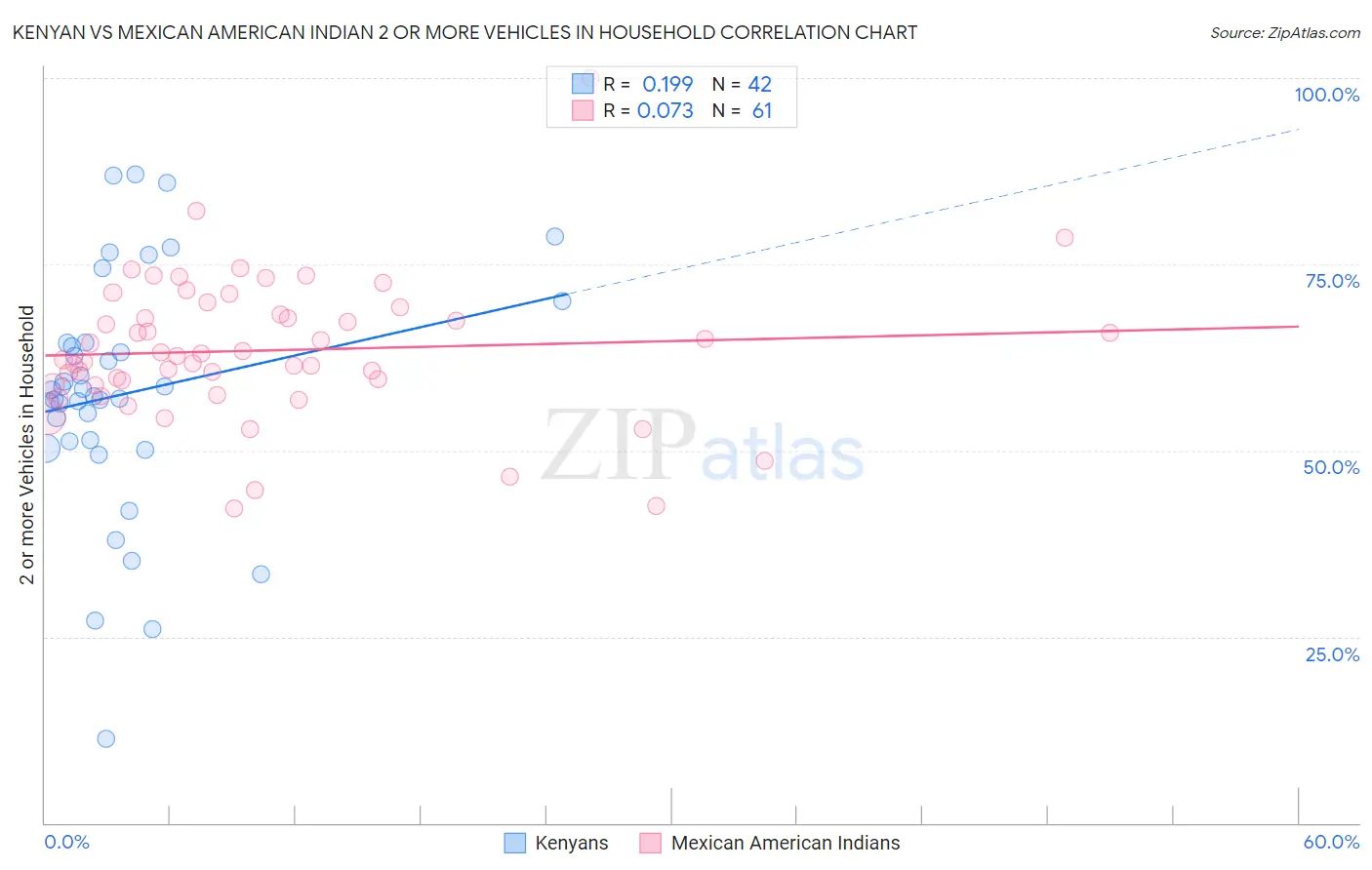 Kenyan vs Mexican American Indian 2 or more Vehicles in Household