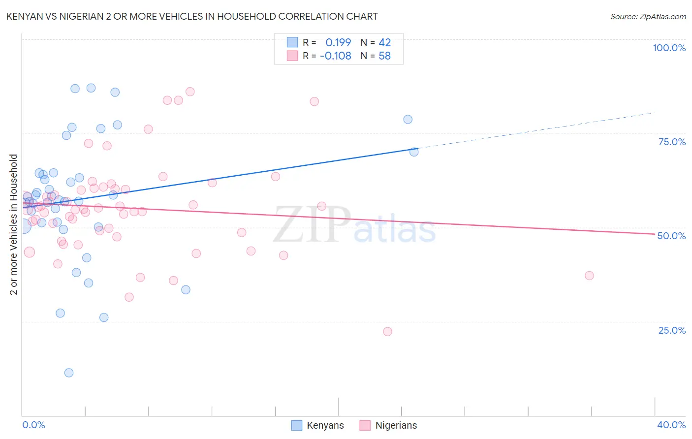 Kenyan vs Nigerian 2 or more Vehicles in Household