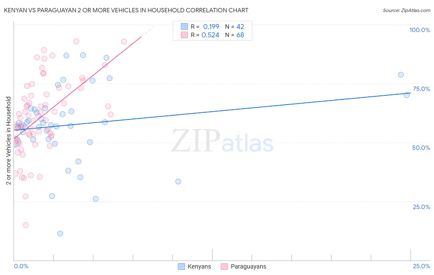 Kenyan vs Paraguayan 2 or more Vehicles in Household