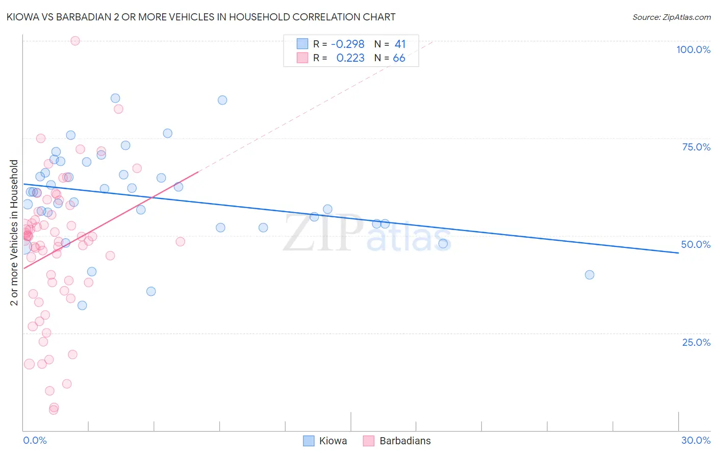 Kiowa vs Barbadian 2 or more Vehicles in Household