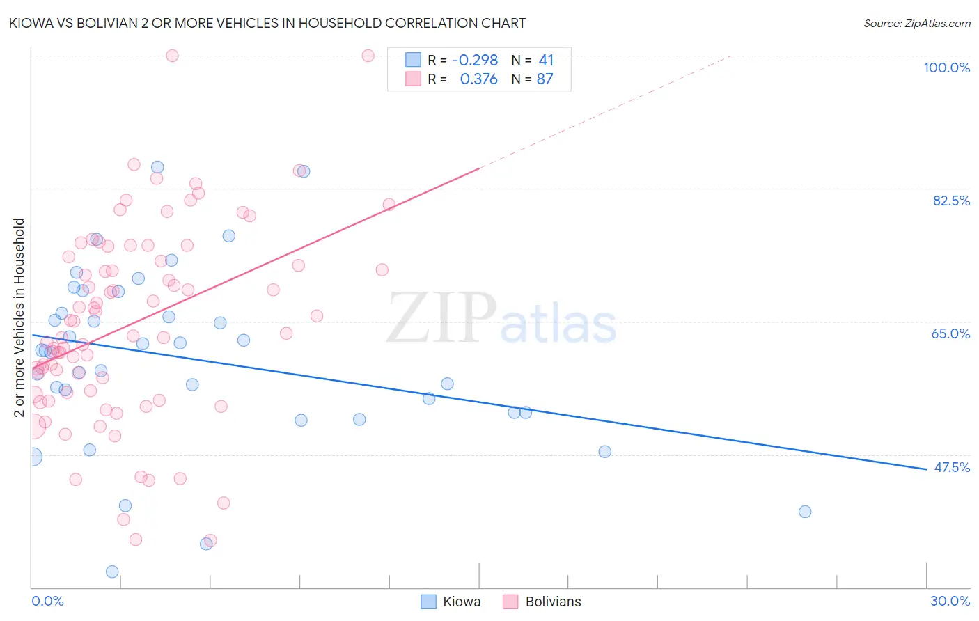 Kiowa vs Bolivian 2 or more Vehicles in Household