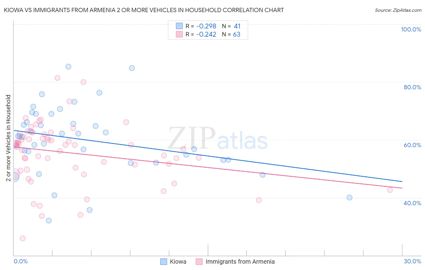 Kiowa vs Immigrants from Armenia 2 or more Vehicles in Household