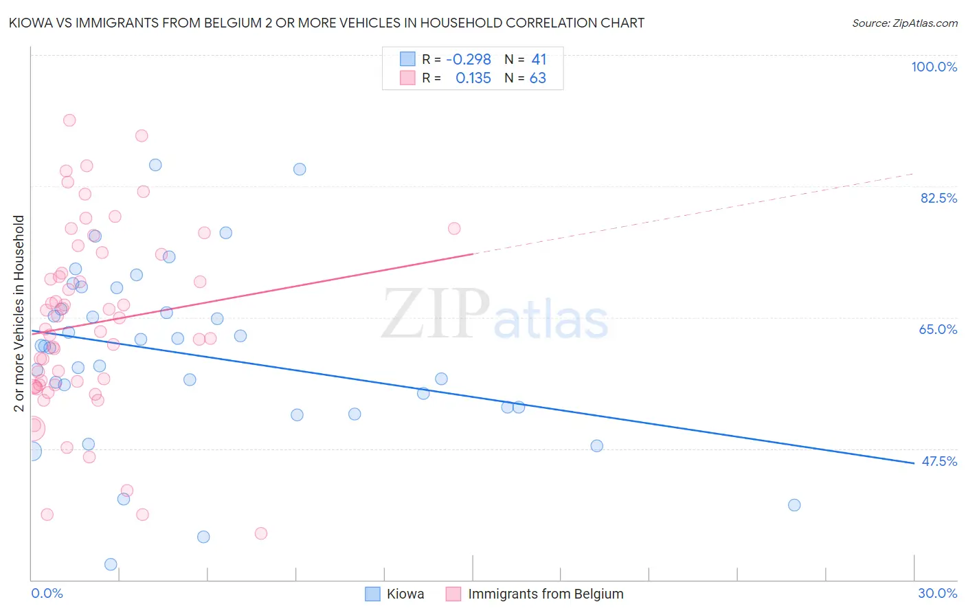 Kiowa vs Immigrants from Belgium 2 or more Vehicles in Household