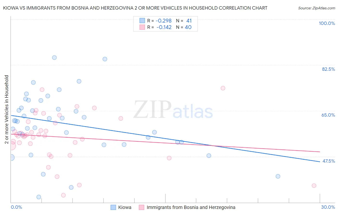 Kiowa vs Immigrants from Bosnia and Herzegovina 2 or more Vehicles in Household