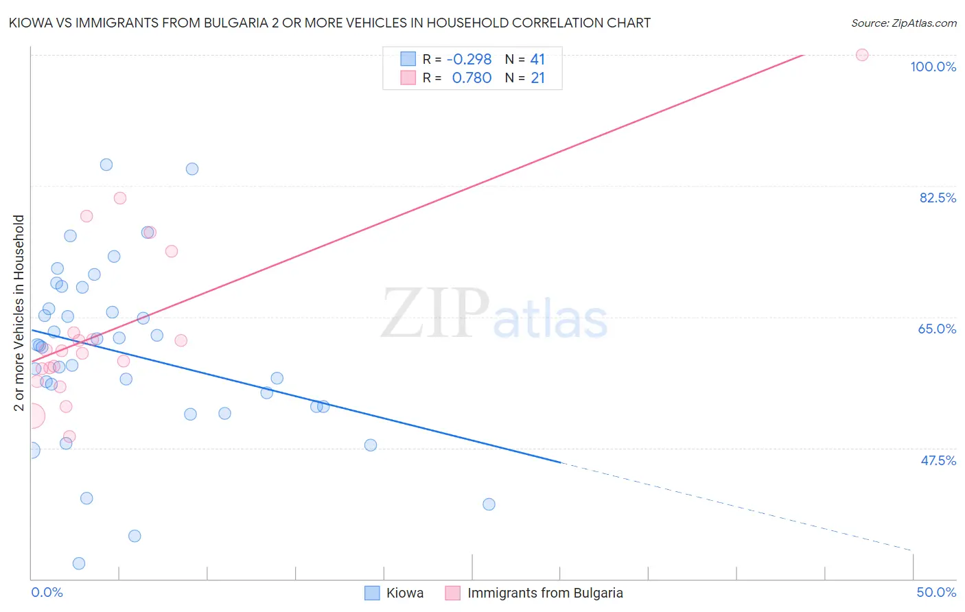 Kiowa vs Immigrants from Bulgaria 2 or more Vehicles in Household