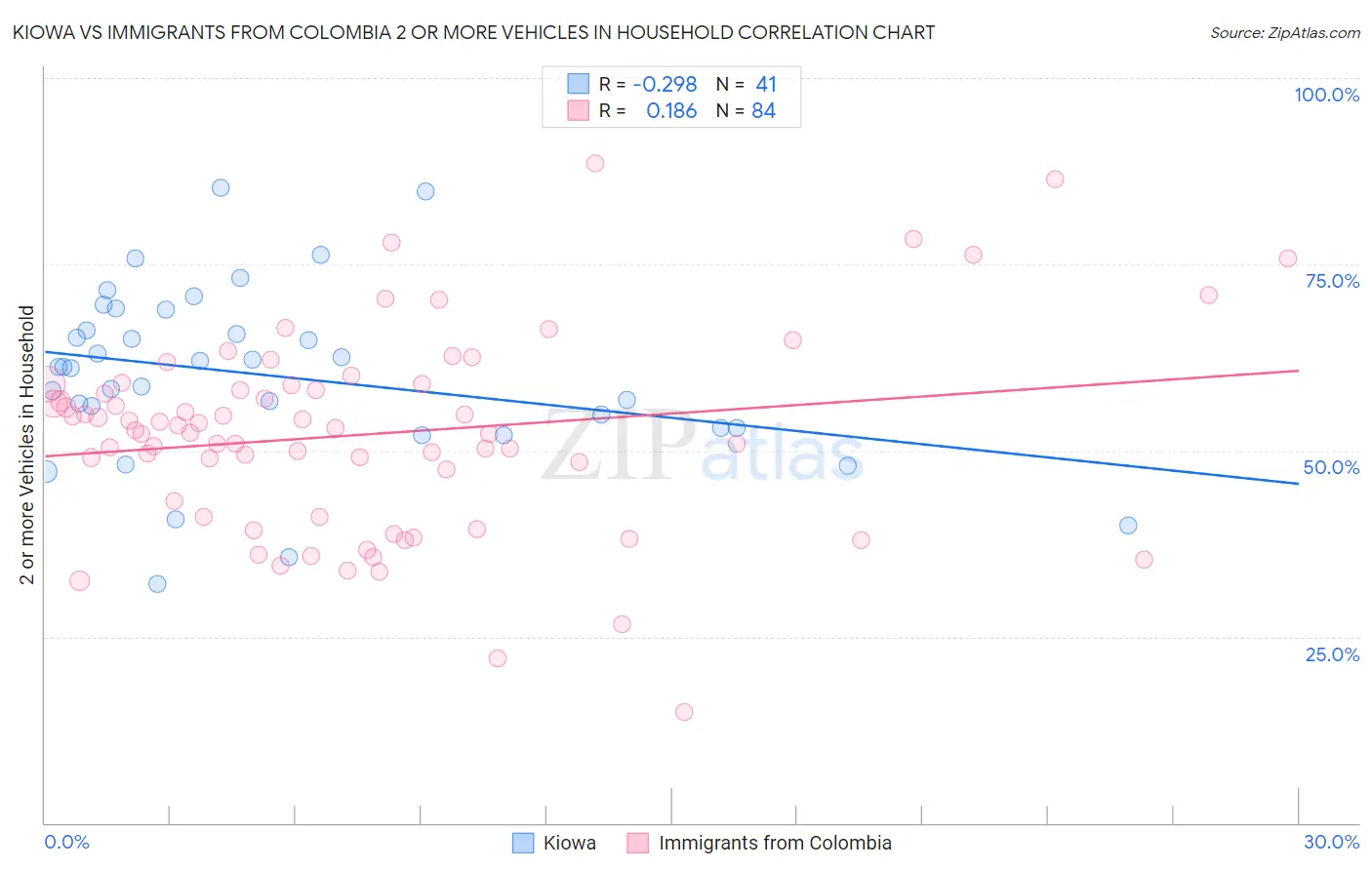 Kiowa vs Immigrants from Colombia 2 or more Vehicles in Household