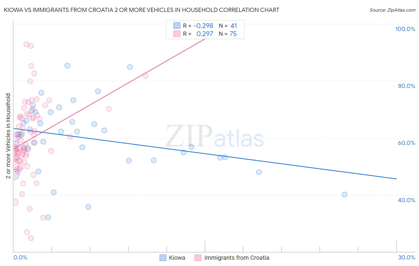 Kiowa vs Immigrants from Croatia 2 or more Vehicles in Household