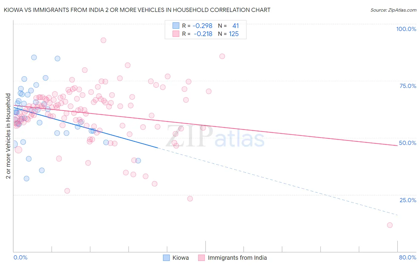 Kiowa vs Immigrants from India 2 or more Vehicles in Household