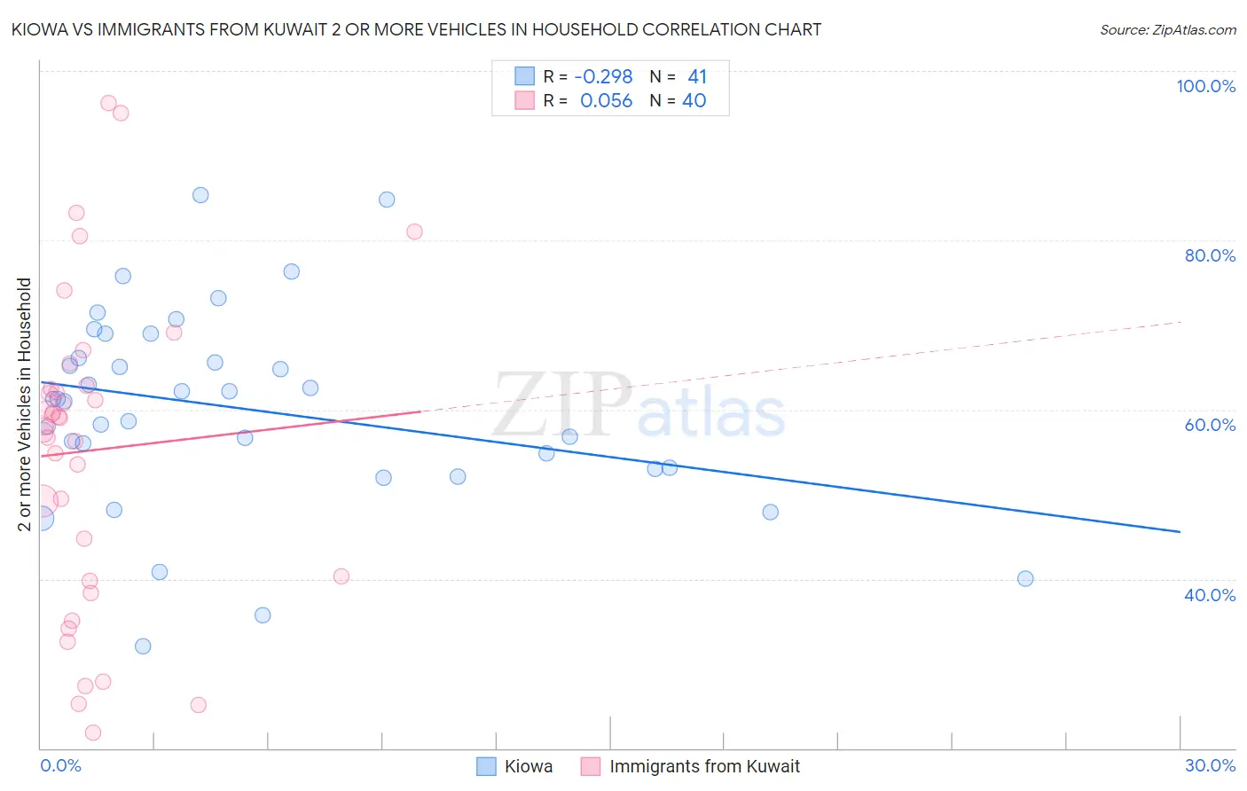 Kiowa vs Immigrants from Kuwait 2 or more Vehicles in Household