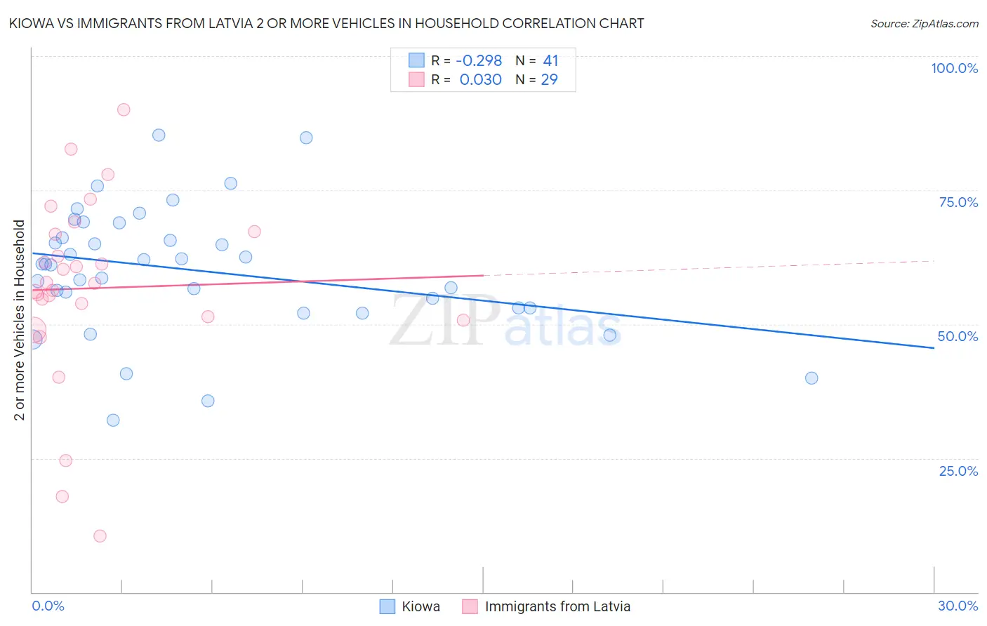 Kiowa vs Immigrants from Latvia 2 or more Vehicles in Household