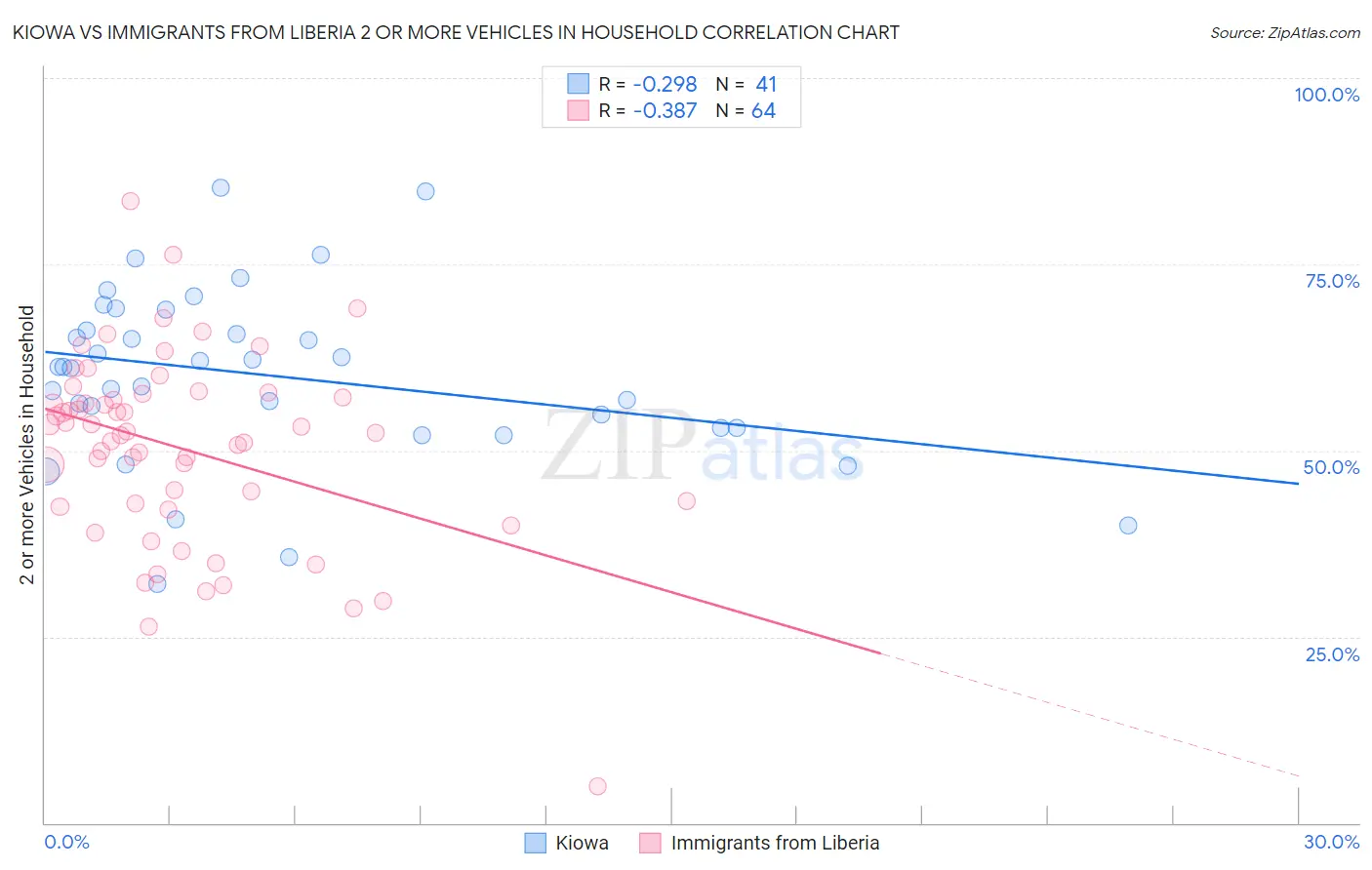 Kiowa vs Immigrants from Liberia 2 or more Vehicles in Household