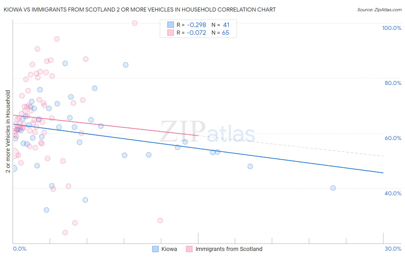 Kiowa vs Immigrants from Scotland 2 or more Vehicles in Household