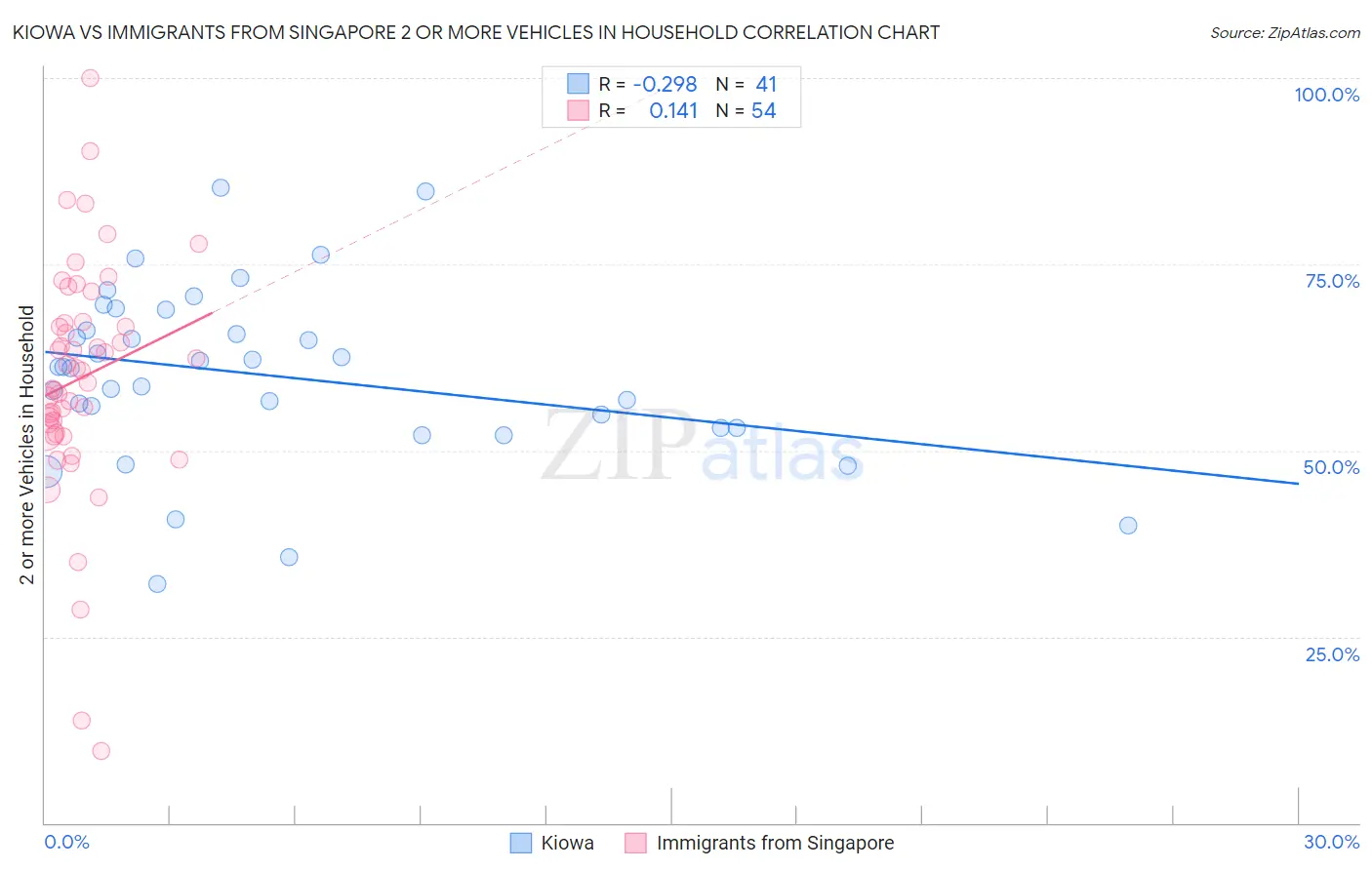 Kiowa vs Immigrants from Singapore 2 or more Vehicles in Household