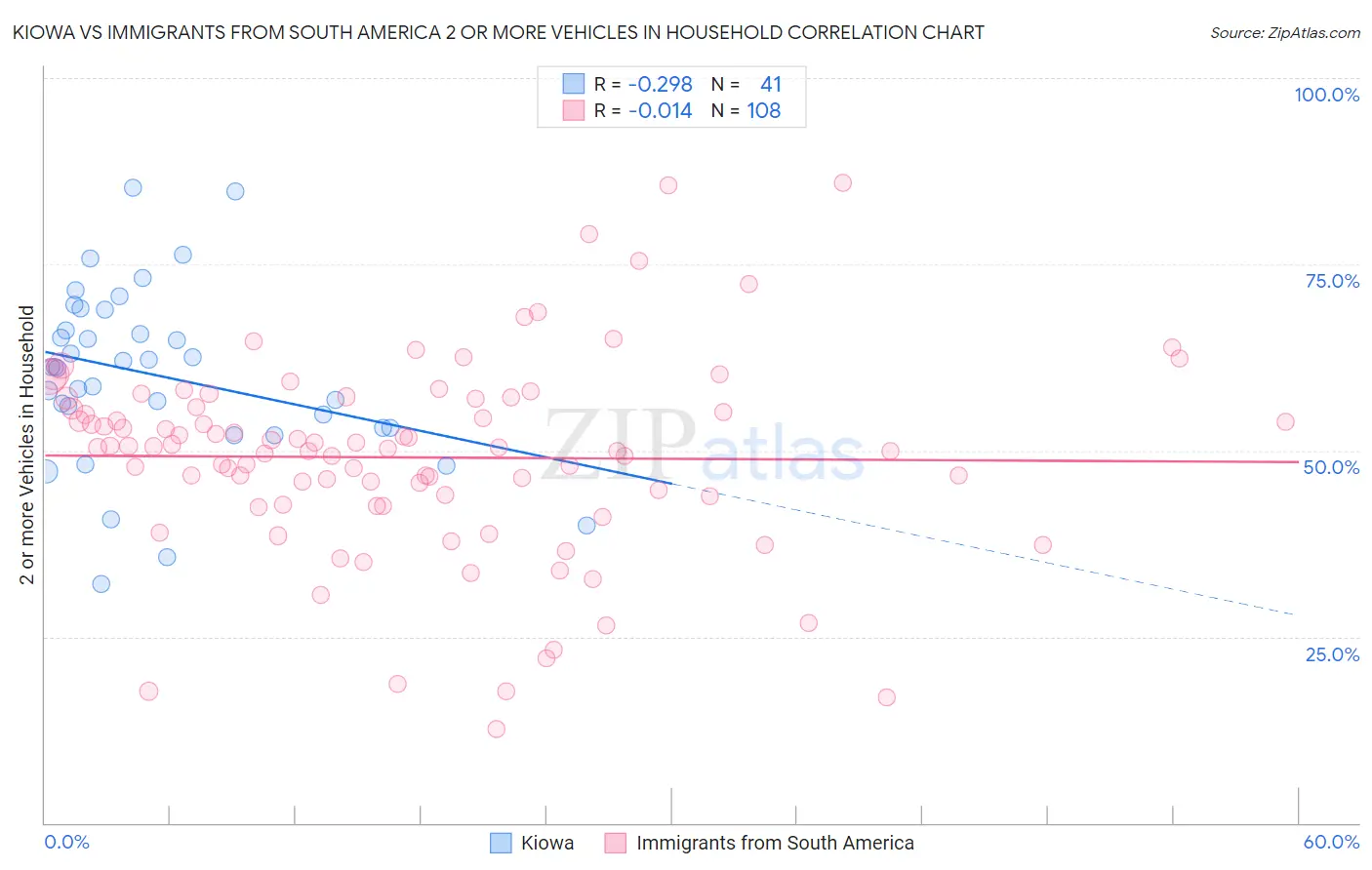 Kiowa vs Immigrants from South America 2 or more Vehicles in Household