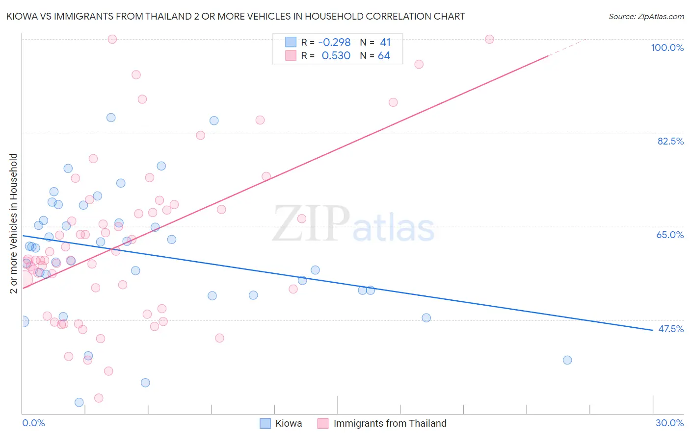 Kiowa vs Immigrants from Thailand 2 or more Vehicles in Household