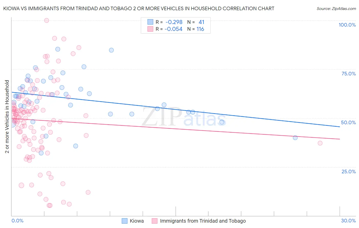 Kiowa vs Immigrants from Trinidad and Tobago 2 or more Vehicles in Household