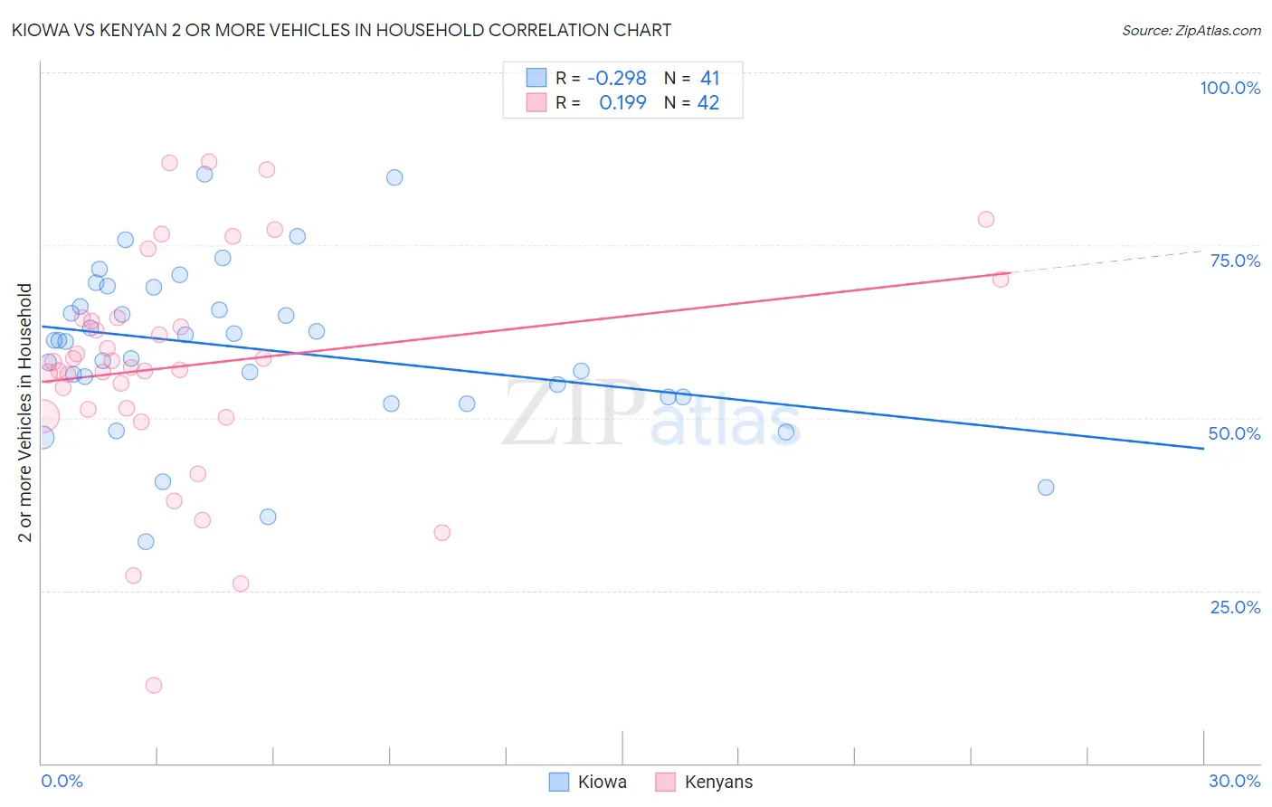 Kiowa vs Kenyan 2 or more Vehicles in Household