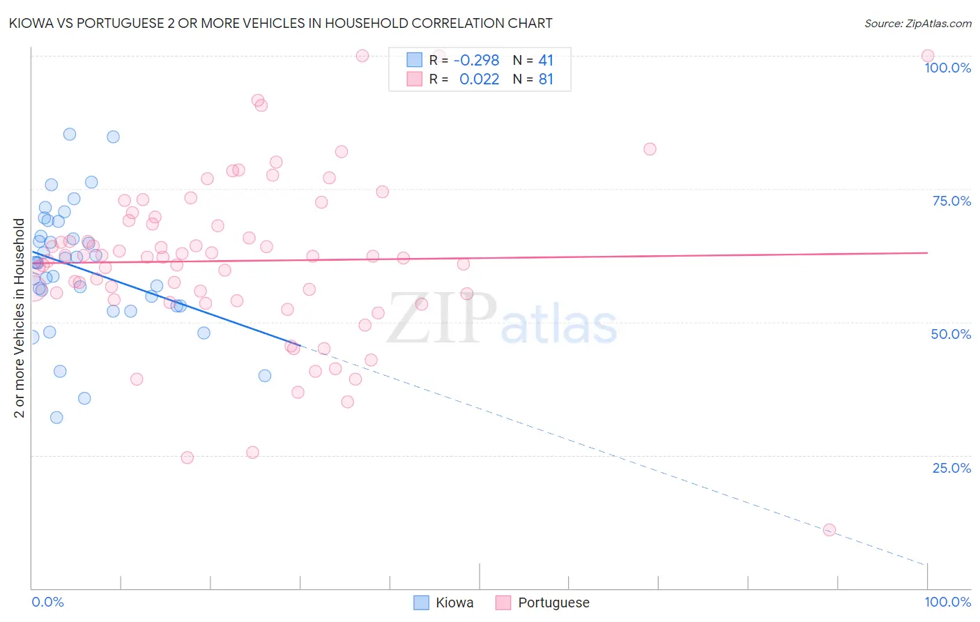 Kiowa vs Portuguese 2 or more Vehicles in Household