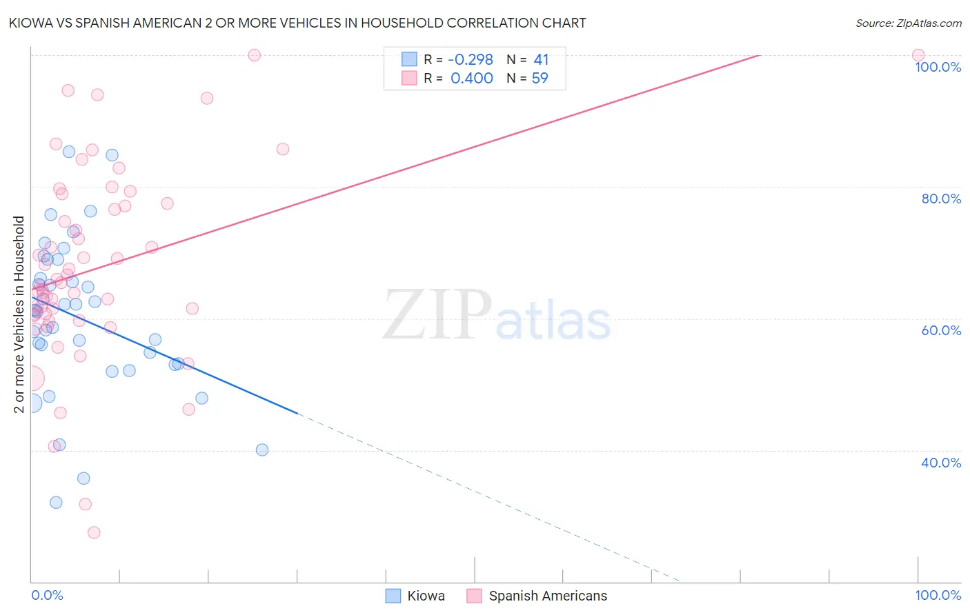 Kiowa vs Spanish American 2 or more Vehicles in Household