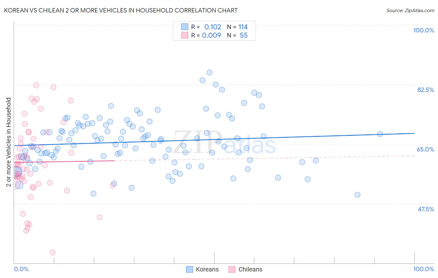 Korean vs Chilean 2 or more Vehicles in Household