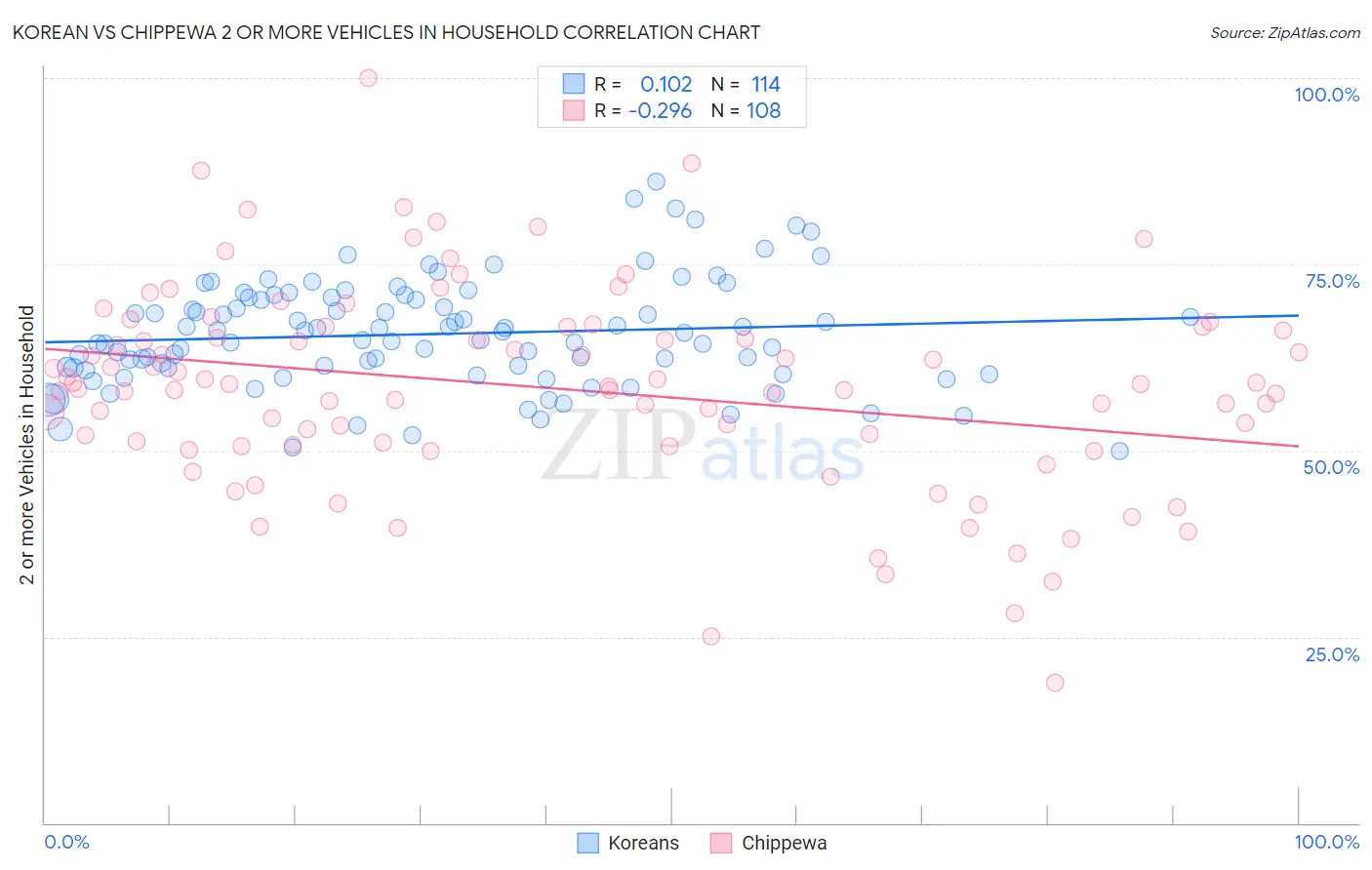 Korean vs Chippewa 2 or more Vehicles in Household