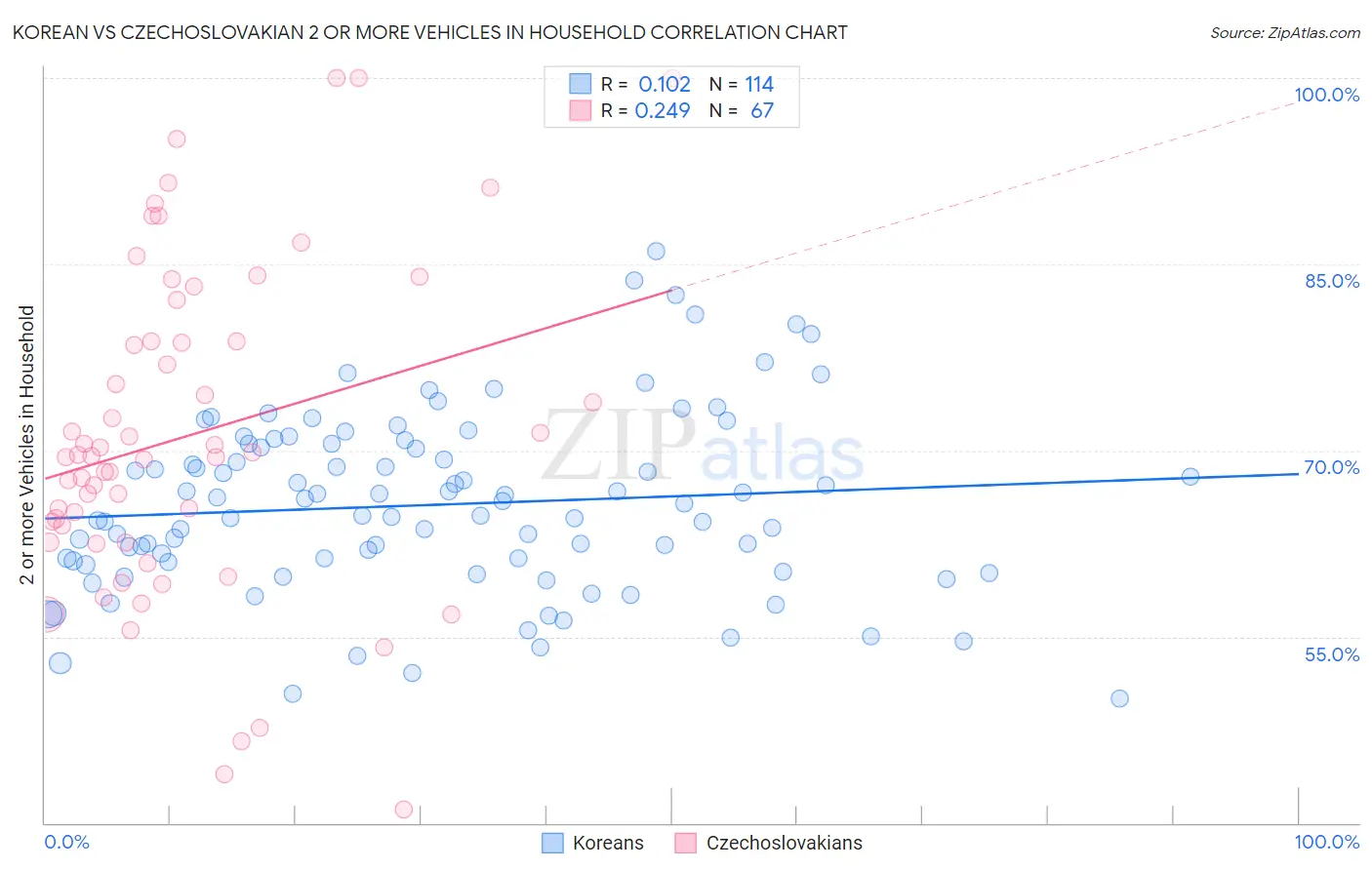 Korean vs Czechoslovakian 2 or more Vehicles in Household