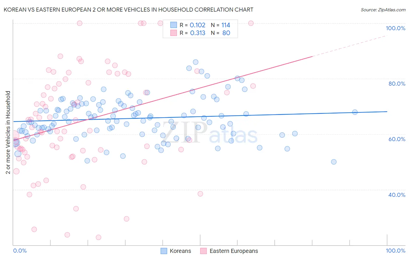 Korean vs Eastern European 2 or more Vehicles in Household