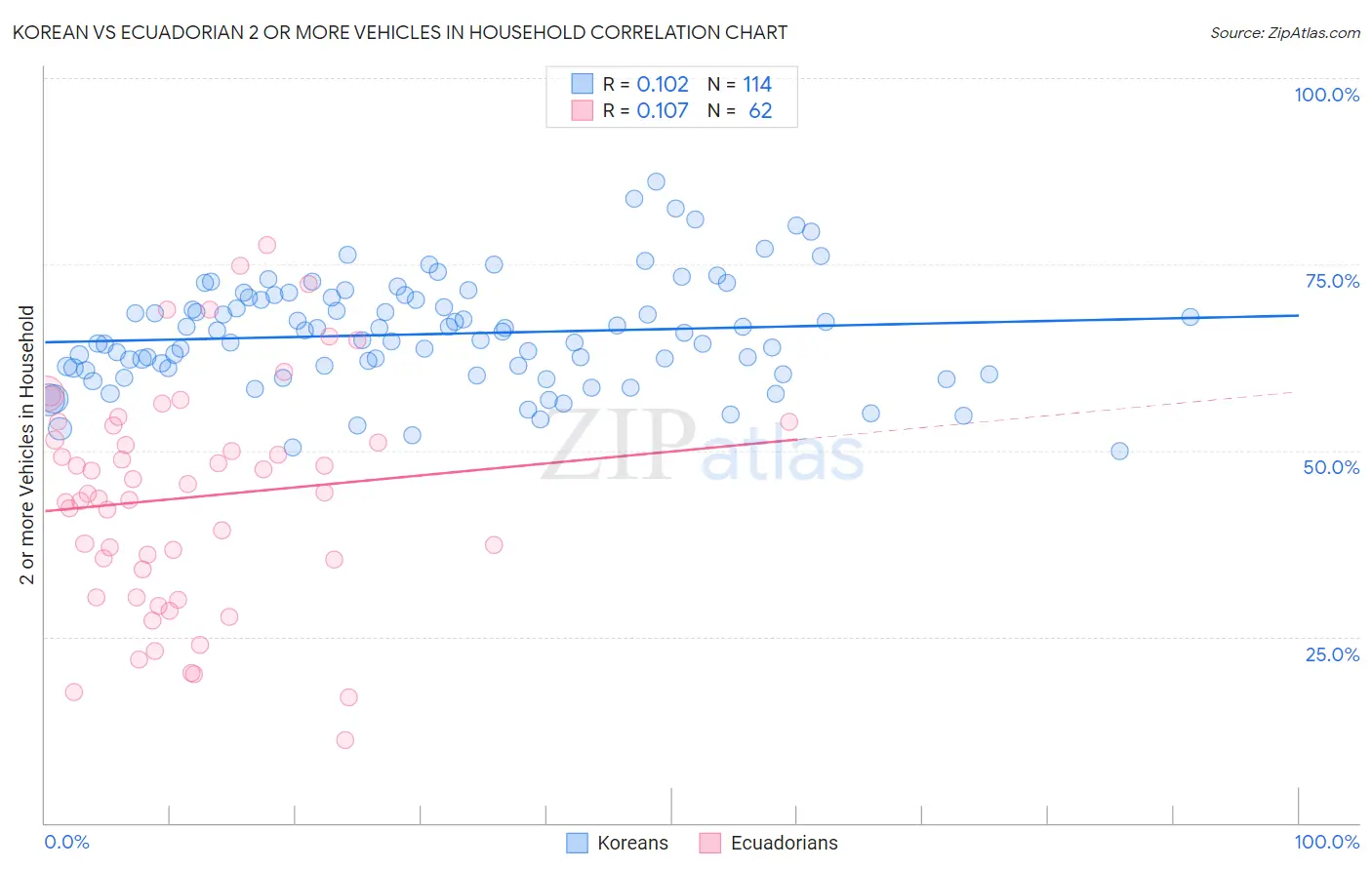 Korean vs Ecuadorian 2 or more Vehicles in Household