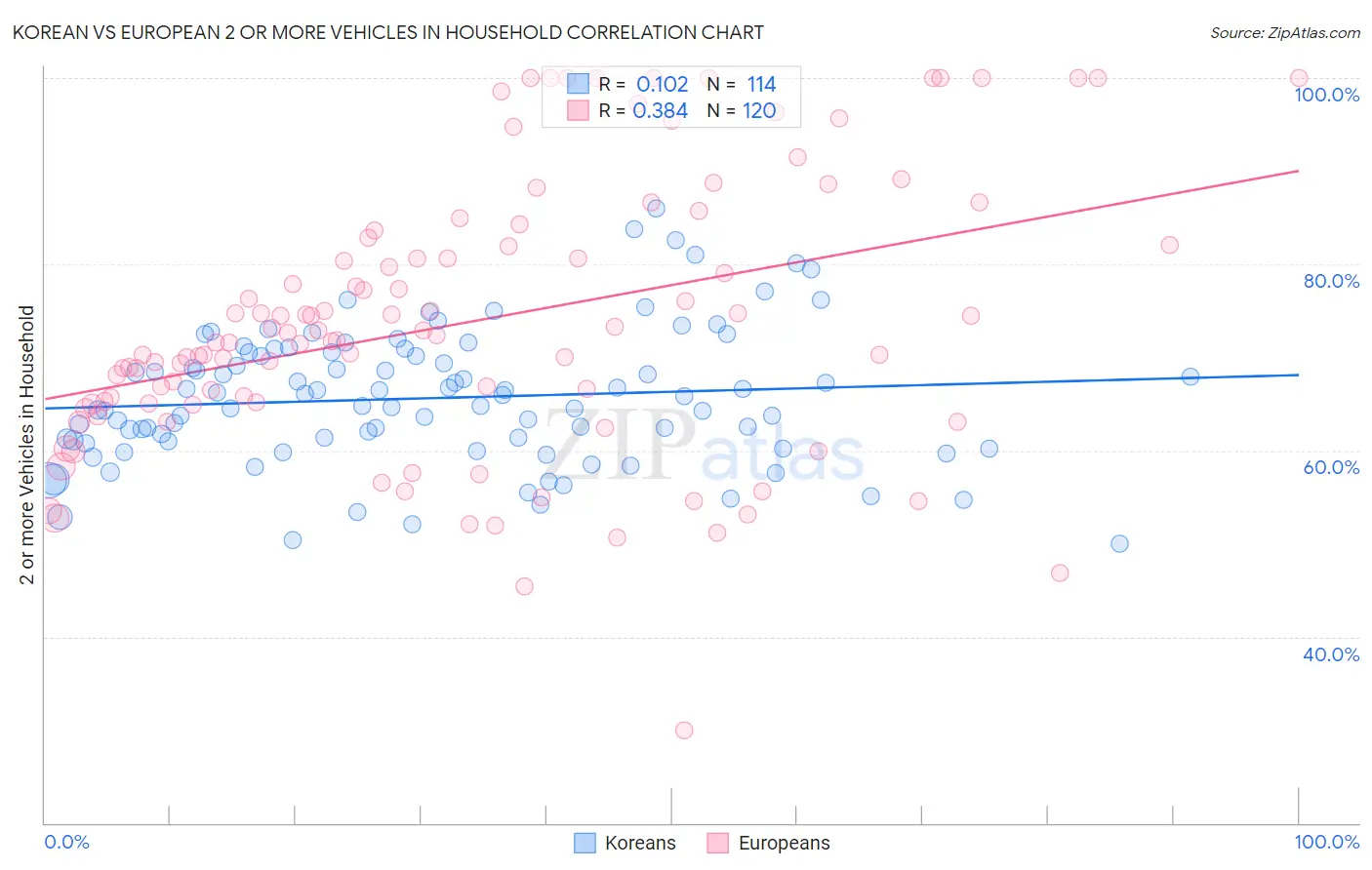 Korean vs European 2 or more Vehicles in Household