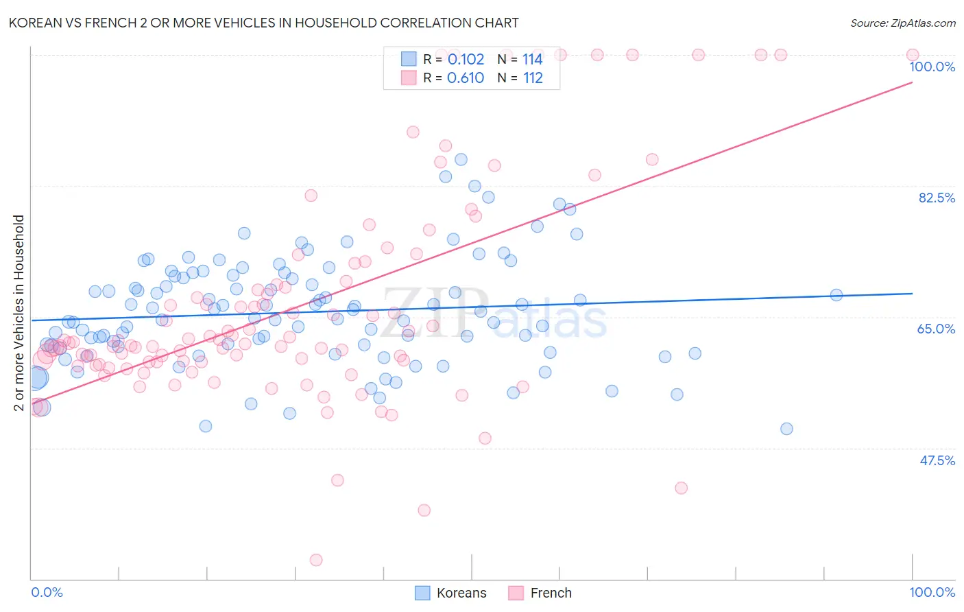 Korean vs French 2 or more Vehicles in Household