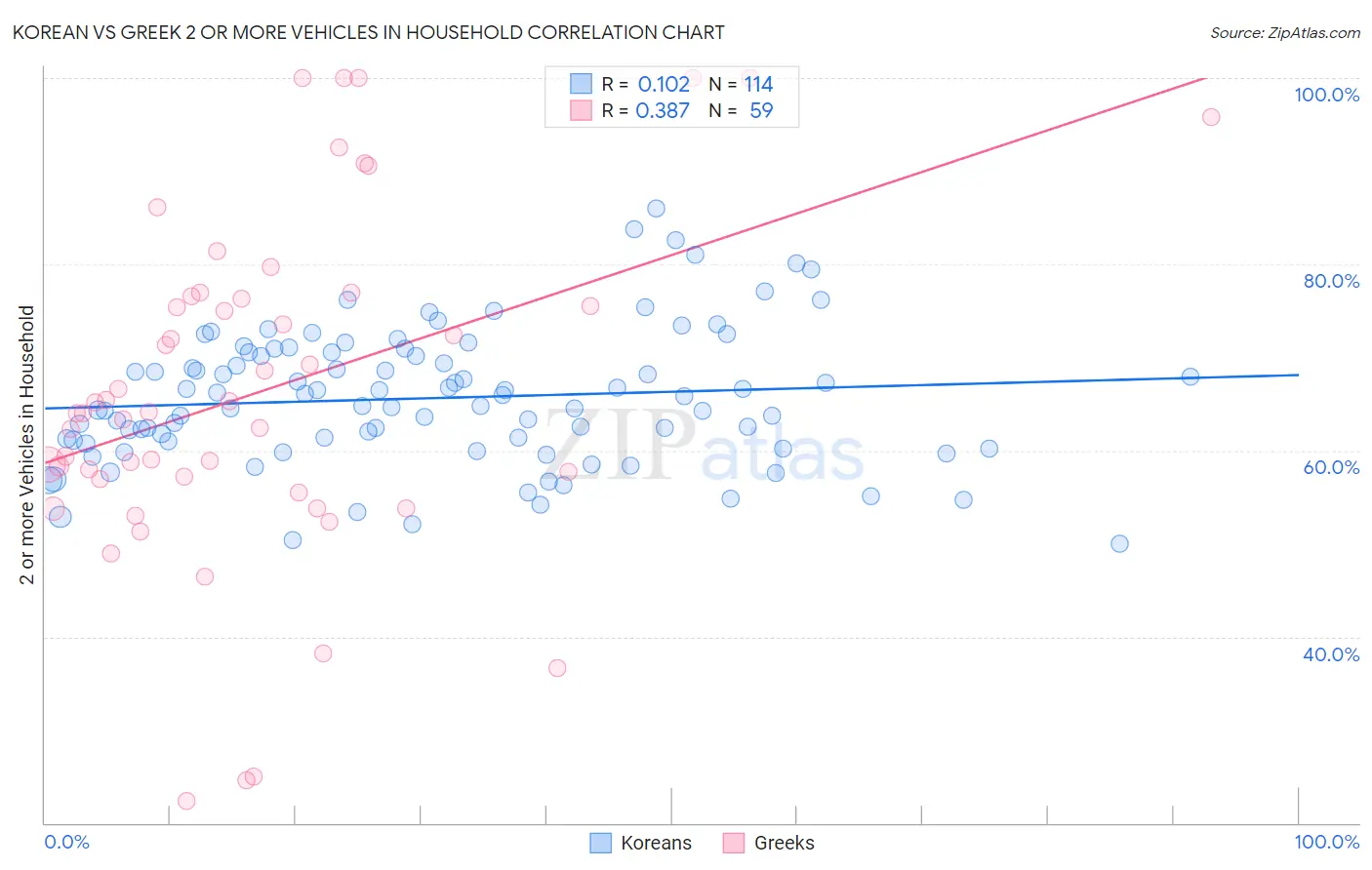 Korean vs Greek 2 or more Vehicles in Household