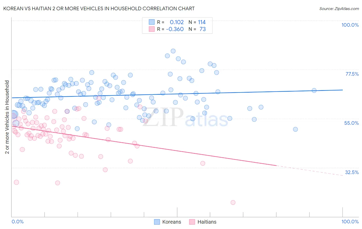 Korean vs Haitian 2 or more Vehicles in Household