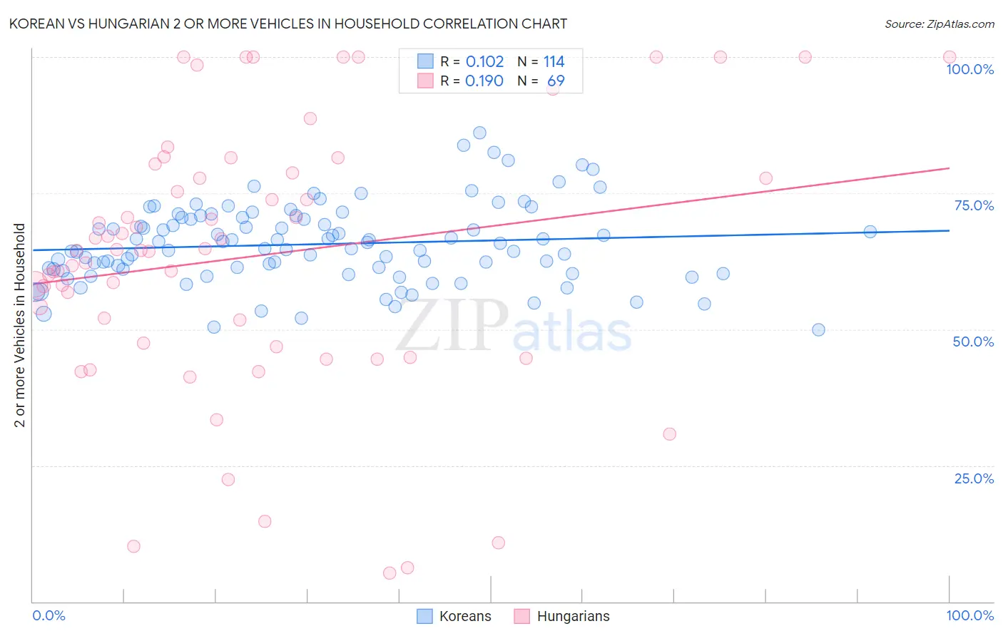 Korean vs Hungarian 2 or more Vehicles in Household