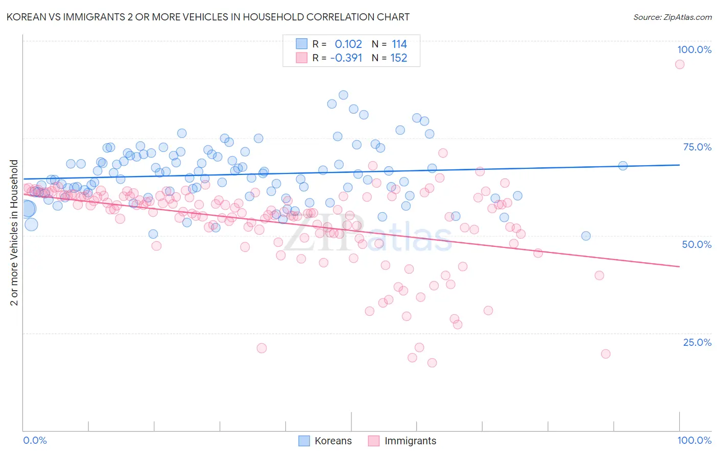 Korean vs Immigrants 2 or more Vehicles in Household