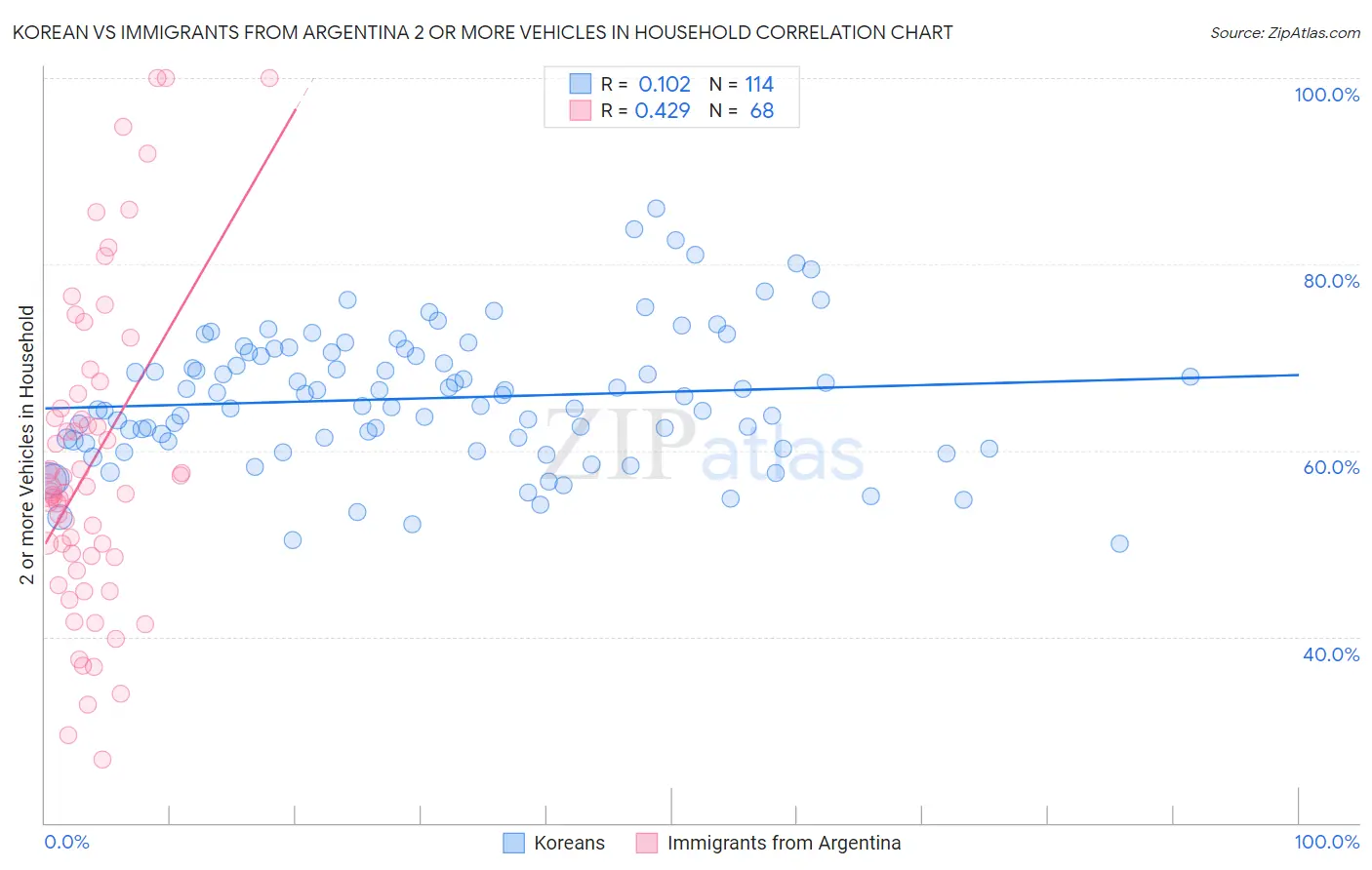 Korean vs Immigrants from Argentina 2 or more Vehicles in Household
