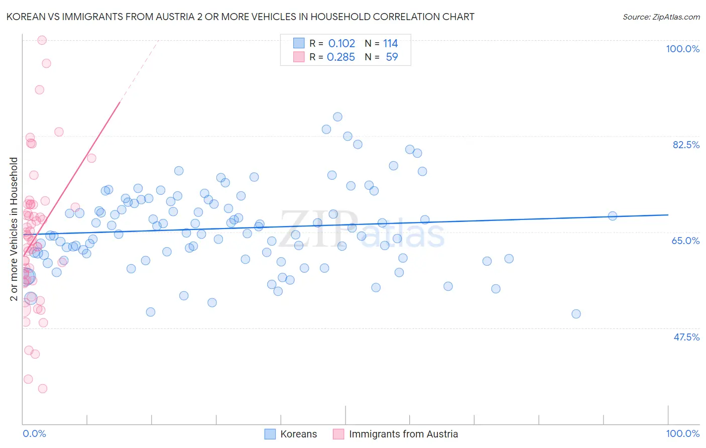 Korean vs Immigrants from Austria 2 or more Vehicles in Household