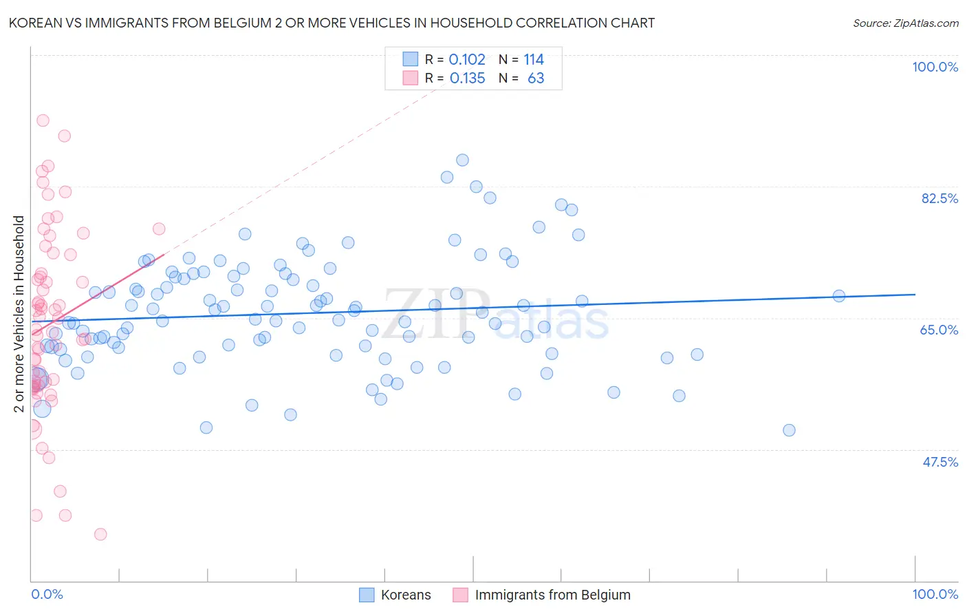 Korean vs Immigrants from Belgium 2 or more Vehicles in Household