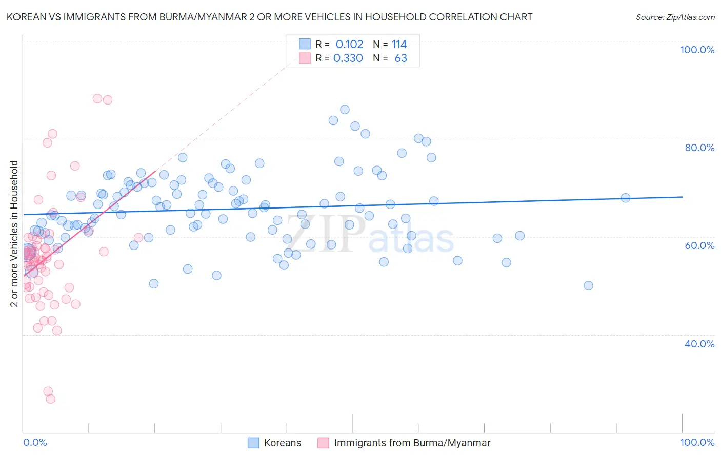 Korean vs Immigrants from Burma/Myanmar 2 or more Vehicles in Household