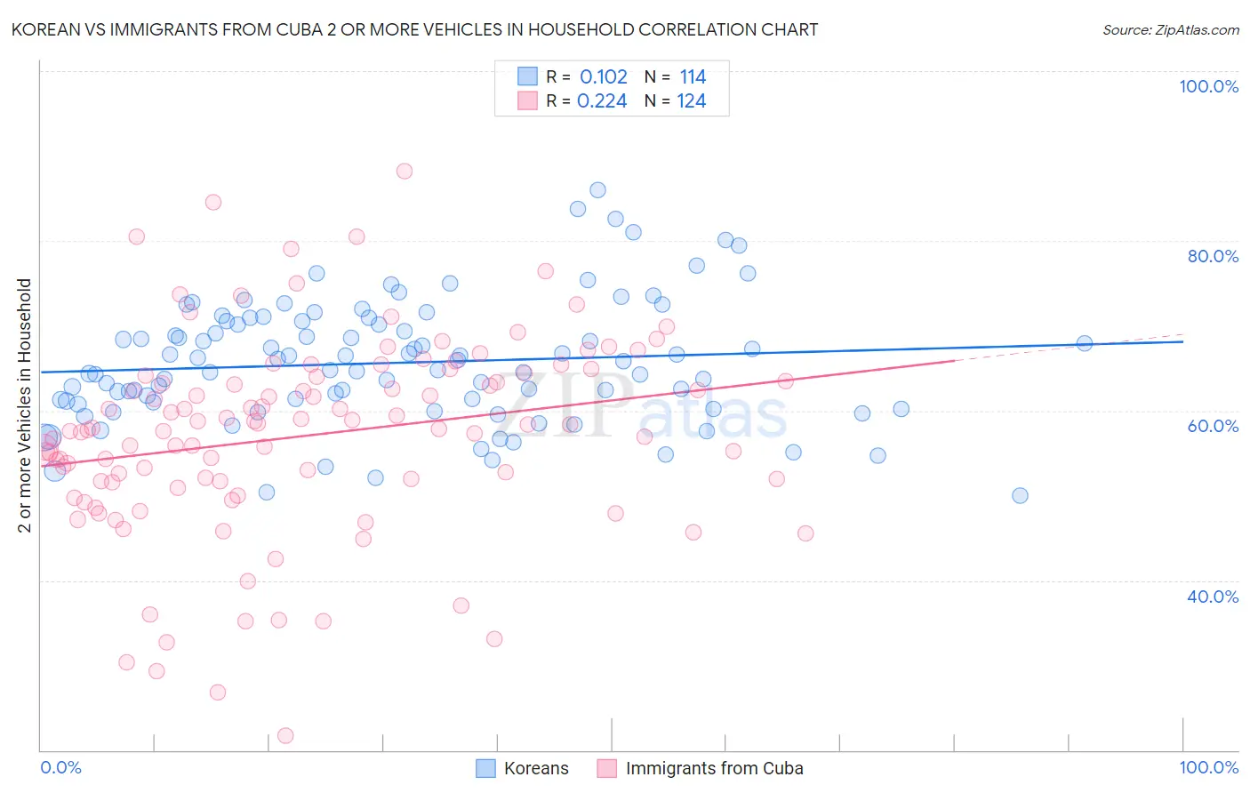 Korean vs Immigrants from Cuba 2 or more Vehicles in Household