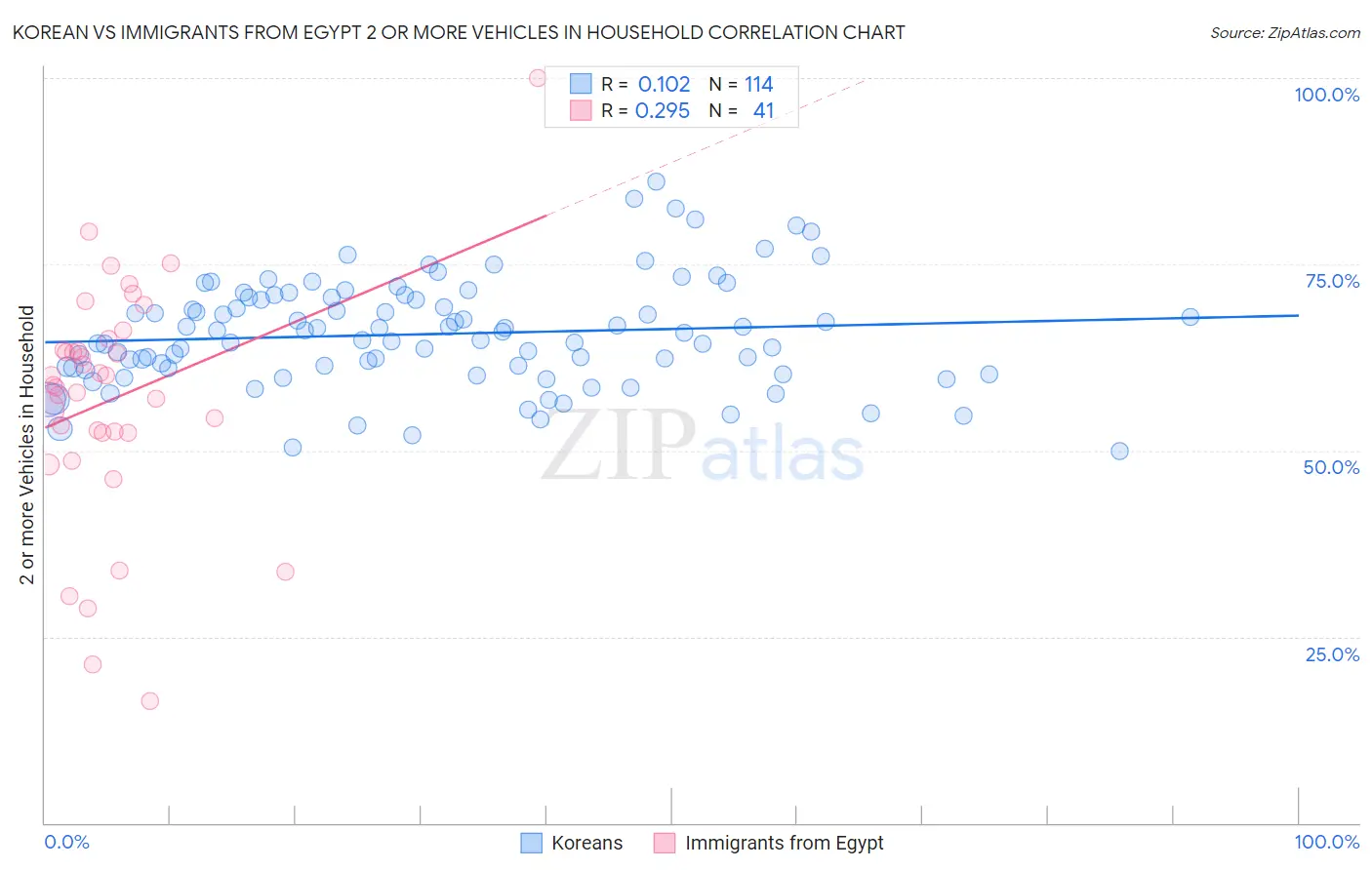 Korean vs Immigrants from Egypt 2 or more Vehicles in Household