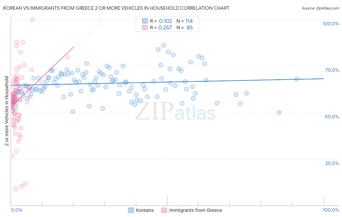 Korean vs Immigrants from Greece 2 or more Vehicles in Household