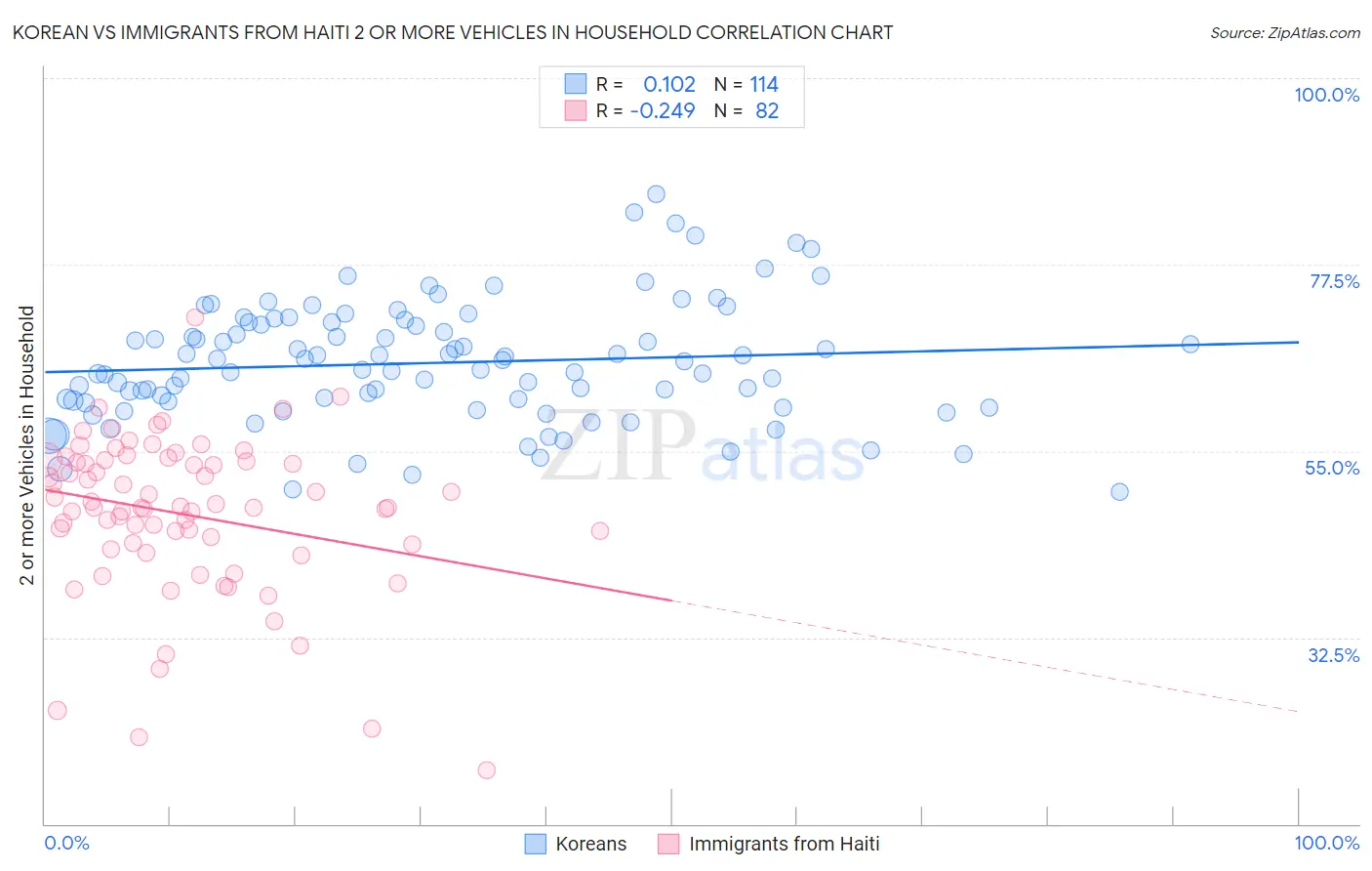 Korean vs Immigrants from Haiti 2 or more Vehicles in Household