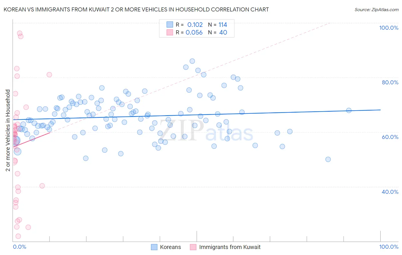 Korean vs Immigrants from Kuwait 2 or more Vehicles in Household