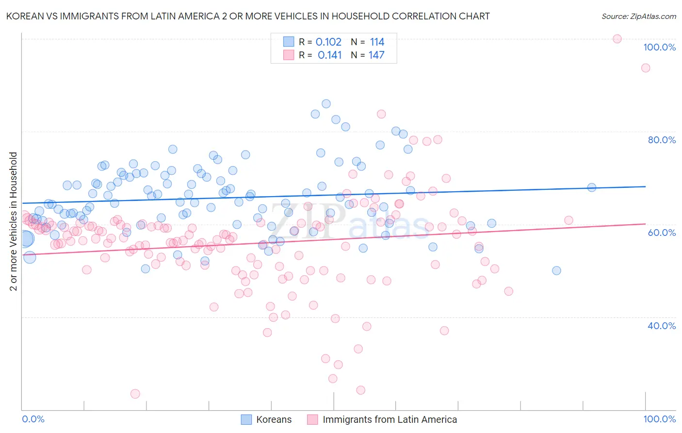 Korean vs Immigrants from Latin America 2 or more Vehicles in Household