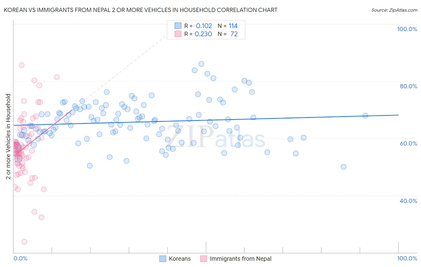 Korean vs Immigrants from Nepal 2 or more Vehicles in Household