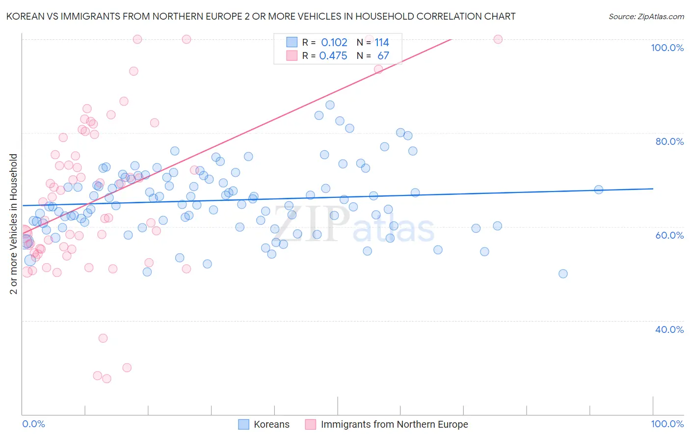 Korean vs Immigrants from Northern Europe 2 or more Vehicles in Household