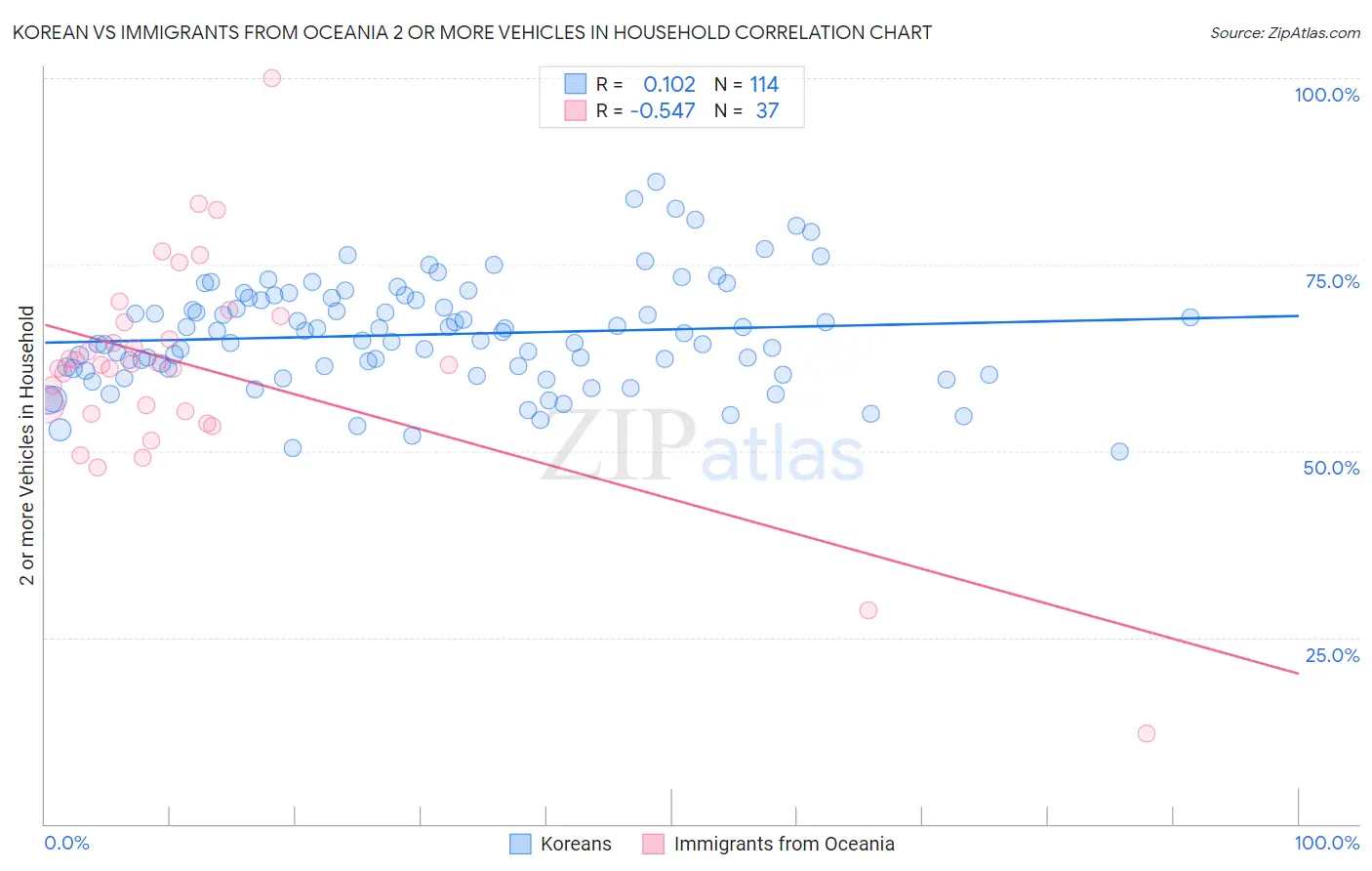 Korean vs Immigrants from Oceania 2 or more Vehicles in Household